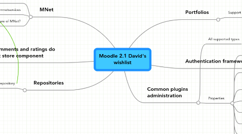 Mind Map: Moodle 2.1 David's wishlist