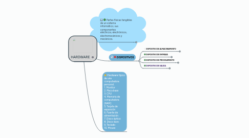 Mind Map: HARDWARE