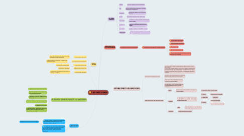 Mind Map: LAS EMOCIONES