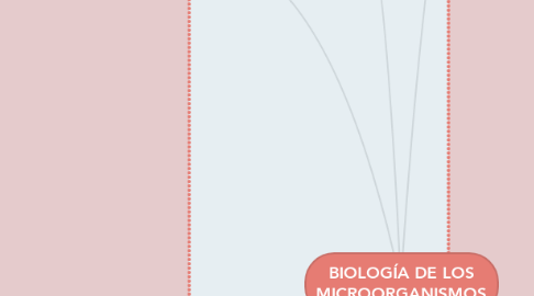 Mind Map: BIOLOGÍA DE LOS MICROORGANISMOS