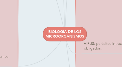 Mind Map: BIOLOGÍA DE LOS MICROORGANISMOS