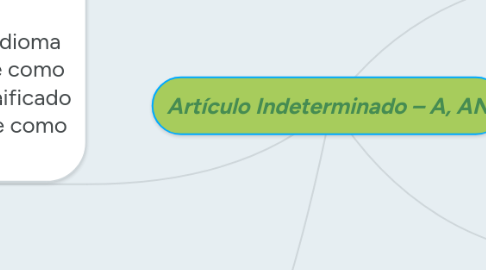 Mind Map: Artículo Indeterminado – A, AN