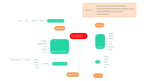 Mind Map: Fases del proceso administrativo