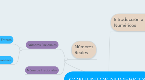 Mind Map: CONJUNTOS NUMERICOS