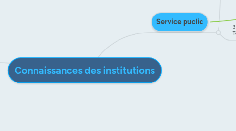 Mind Map: Connaissances des institutions