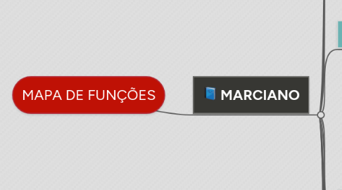 Mind Map: MAPA DE FUNÇÕES