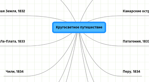 Mind Map: Кругосветное путешествие