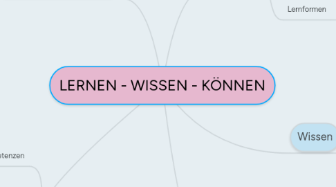 Mind Map: LERNEN - WISSEN - KÖNNEN