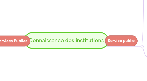 Mind Map: Connaissance des institutions