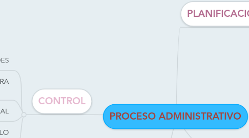 Mind Map: PROCESO ADMINISTRATIVO