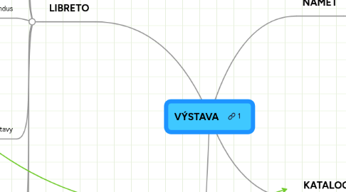 Mind Map: VÝSTAVA