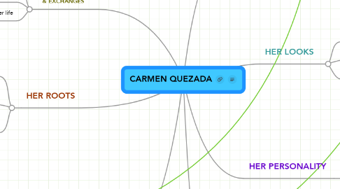 Mind Map: CARMEN QUEZADA