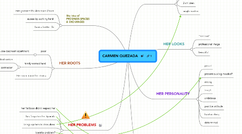 Mind Map: CARMEN QUEZADA