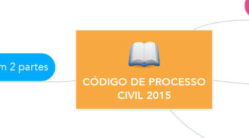 Mind Map: CÓDIGO DE PROCESSO CIVIL 2015