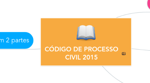 Mind Map: CÓDIGO DE PROCESSO CIVIL 2015