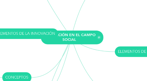 Mind Map: INNOVACIÓN EN EL CAMPO SOCIAL