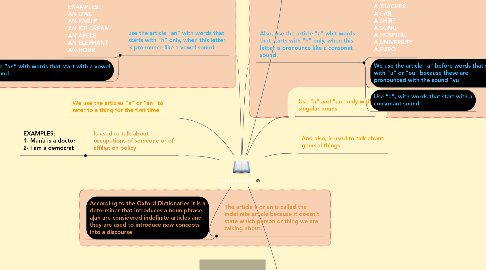 Mind Map: ARTICLES A/AN