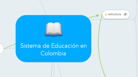 Mind Map: Sistema de Educación en Colombia