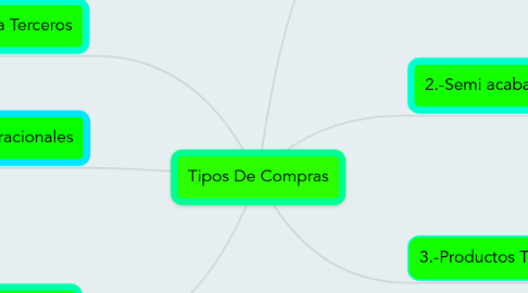 Mind Map: Tipos De Compras