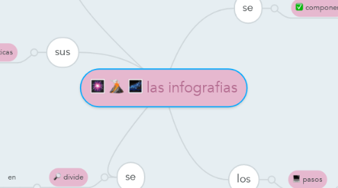 Mind Map: las infografias