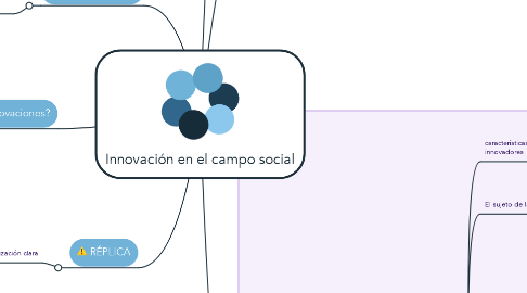 Mind Map: Innovación en el campo social