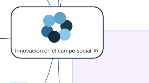 Mind Map: Innovación en el campo social