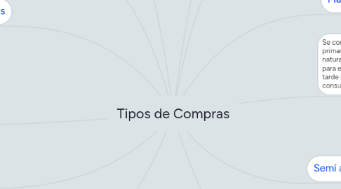 Mind Map: Tipos de Compras