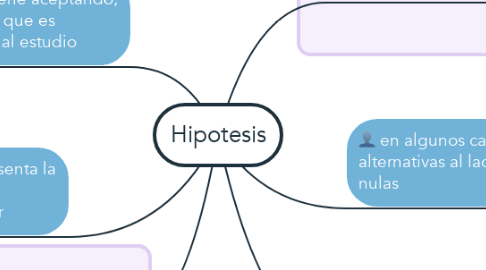 Mind Map: Hipotesis