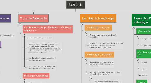 Mind Map: Estrategia