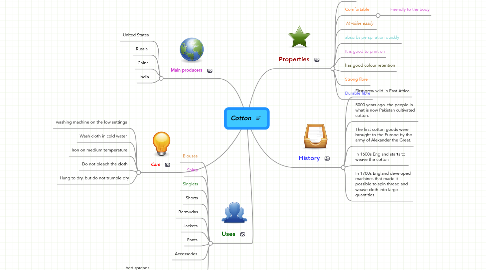 Mind Map: Cotton