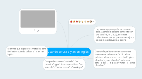 Mind Map: Cuándo se usa a y an en inglés