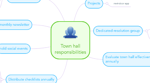 Mind Map: Town hall responsibilities