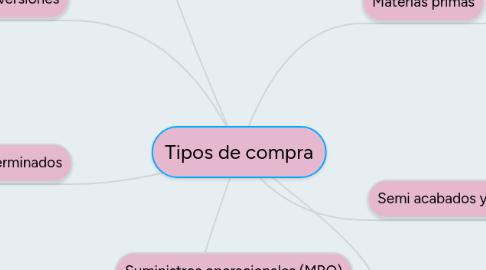 Mind Map: Tipos de compra