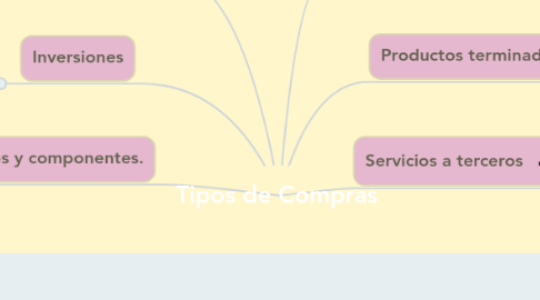 Mind Map: Tipos de Compras