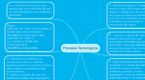 Mind Map: Procesos Tecnológicos