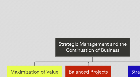 Mind Map: Strategic Management and the Continuation of Business
