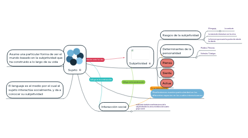 Mind Map: Sujeto