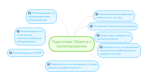 Mind Map: Подготовка Объекта к проектированию