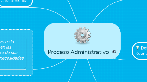 Mind Map: Proceso Administrativo