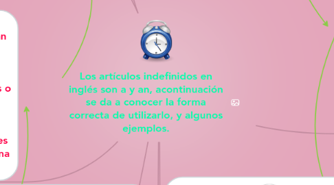 Mind Map: Los artículos indefinidos en inglés son a y an, acontinuación se da a conocer la forma correcta de utilizarlo, y algunos ejemplos.