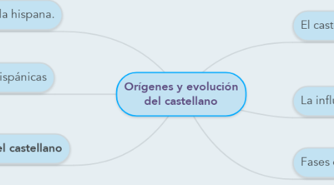 Mind Map: Orígenes y evolución del castellano