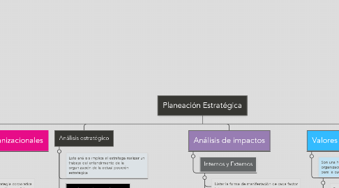 Mind Map: Planeación Estratégica
