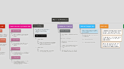 Mind Map: Planeación Estratégica