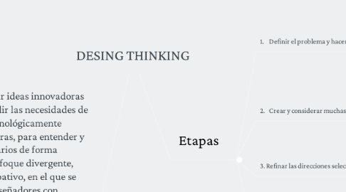 Mind Map: DESING THINKING