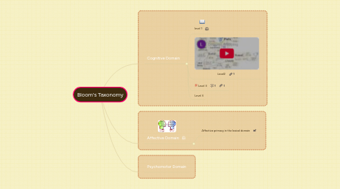 Mind Map: Bloom's Taxonomy