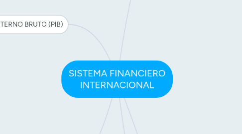 Mind Map: SISTEMA FINANCIERO INTERNACIONAL