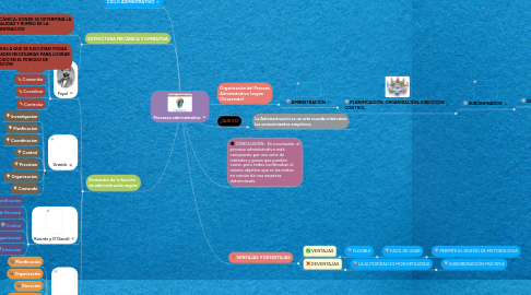 Mind Map: Procesos administrativo