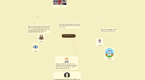 Mind Map: UNDEFINED ARTICLES