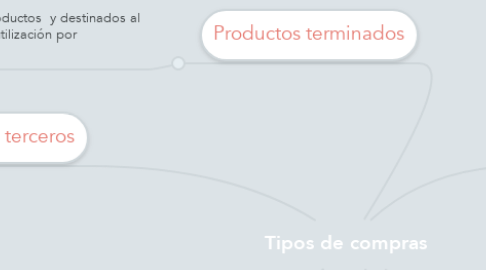 Mind Map: Tipos de compras