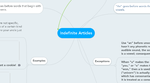 Mind Map: Indefinite Articles